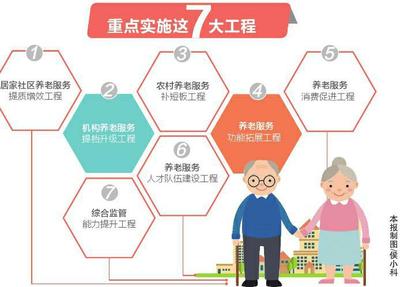 7大工程助力養老服務發展，構建全方位養老服務體系